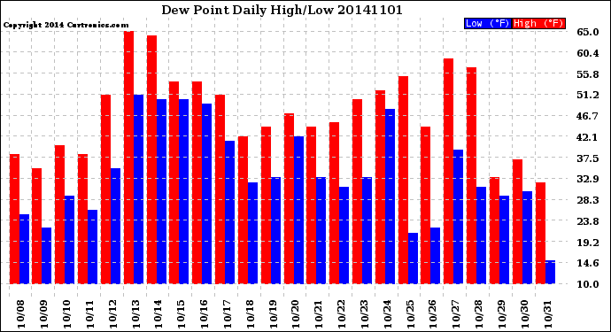 Milwaukee Weather Dew Point<br>Daily High/Low