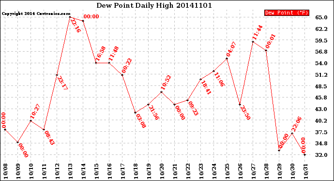 Milwaukee Weather Dew Point<br>Daily High