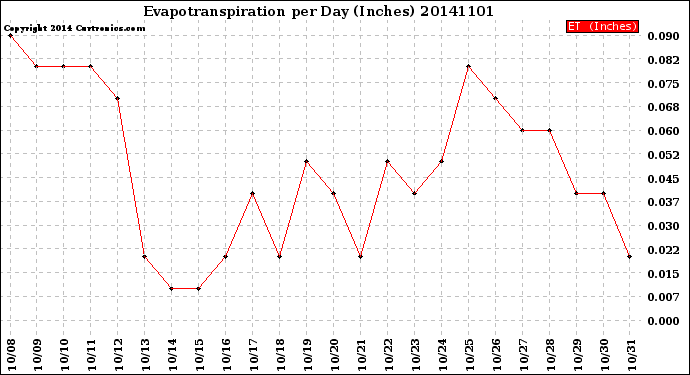 Milwaukee Weather Evapotranspiration<br>per Day (Inches)