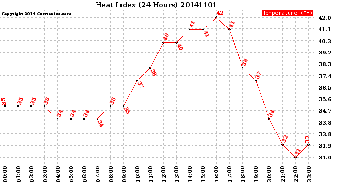 Milwaukee Weather Heat Index<br>(24 Hours)