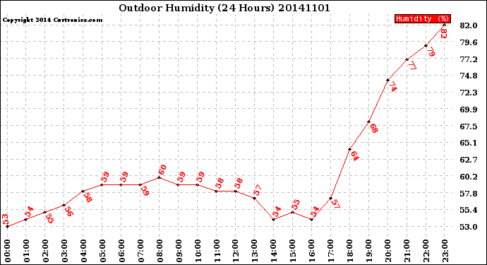 Milwaukee Weather Outdoor Humidity<br>(24 Hours)