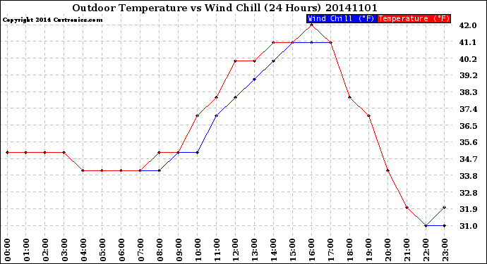 Milwaukee Weather Outdoor Temperature<br>vs Wind Chill<br>(24 Hours)