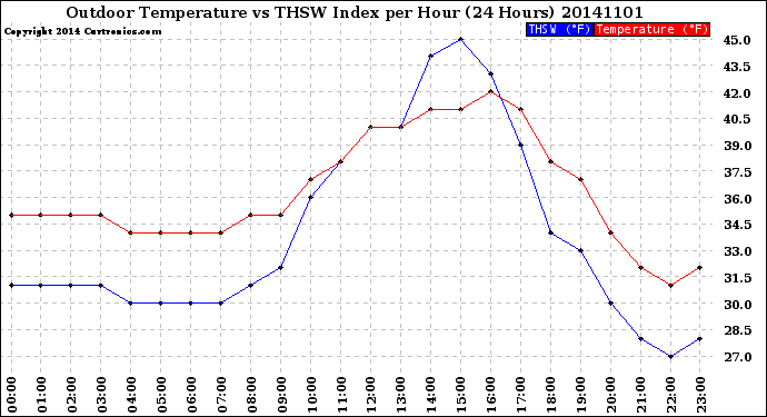 Milwaukee Weather Outdoor Temperature<br>vs THSW Index<br>per Hour<br>(24 Hours)