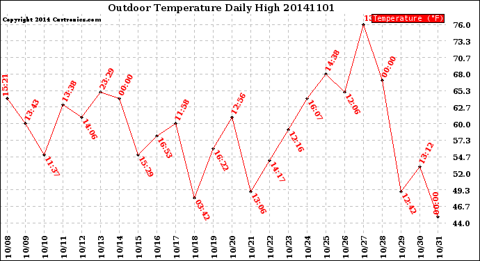 Milwaukee Weather Outdoor Temperature<br>Daily High