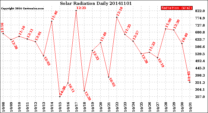 Milwaukee Weather Solar Radiation<br>Daily