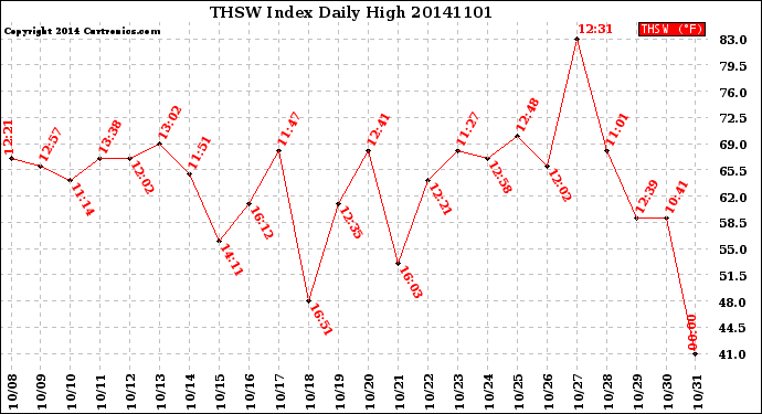 Milwaukee Weather THSW Index<br>Daily High