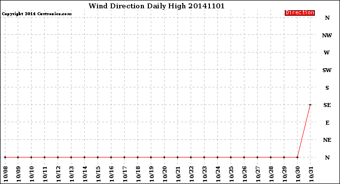 Milwaukee Weather Wind Direction<br>Daily High