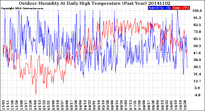 Milwaukee Weather Outdoor Humidity<br>At Daily High<br>Temperature<br>(Past Year)