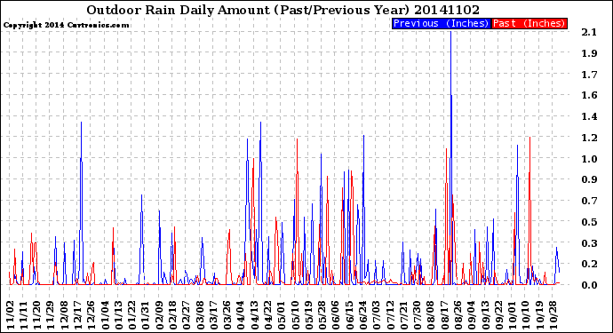 Milwaukee Weather Outdoor Rain<br>Daily Amount<br>(Past/Previous Year)