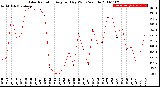 Milwaukee Weather Solar Radiation<br>Avg per Day W/m2/minute