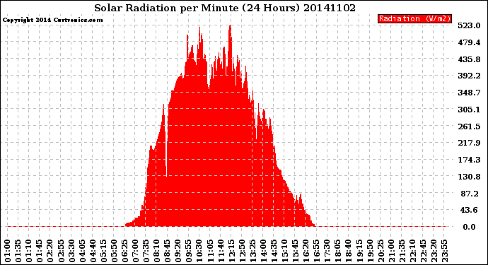 Milwaukee Weather Solar Radiation<br>per Minute<br>(24 Hours)