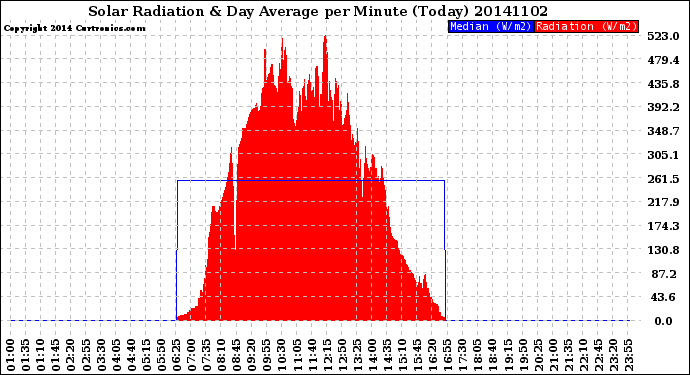 Milwaukee Weather Solar Radiation<br>& Day Average<br>per Minute<br>(Today)