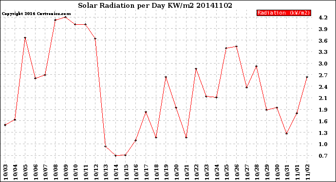 Milwaukee Weather Solar Radiation<br>per Day KW/m2