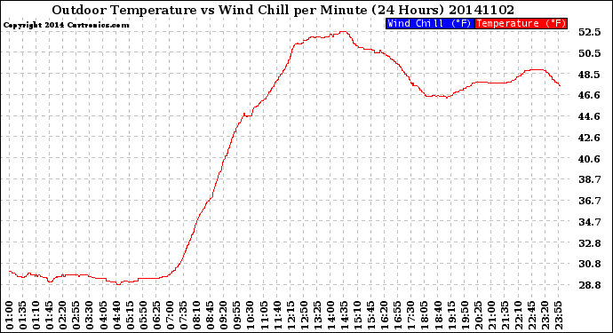 Milwaukee Weather Outdoor Temperature<br>vs Wind Chill<br>per Minute<br>(24 Hours)