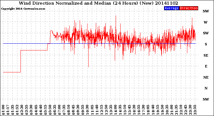 Milwaukee Weather Wind Direction<br>Normalized and Median<br>(24 Hours) (New)