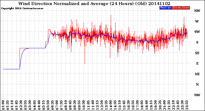 Milwaukee Weather Wind Direction<br>Normalized and Average<br>(24 Hours) (Old)