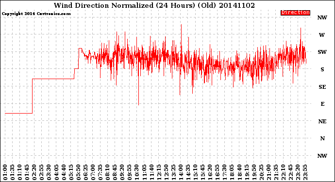 Milwaukee Weather Wind Direction<br>Normalized<br>(24 Hours) (Old)