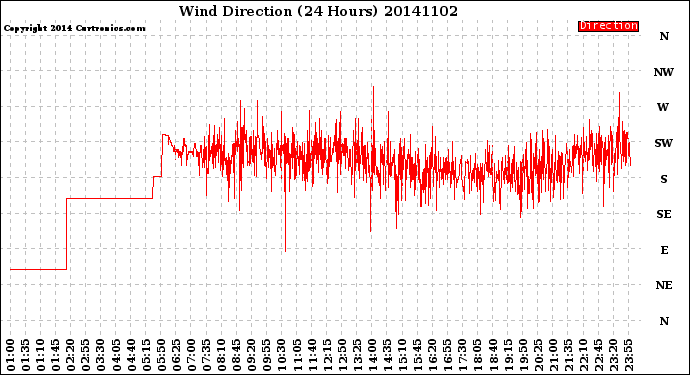 Milwaukee Weather Wind Direction<br>(24 Hours)