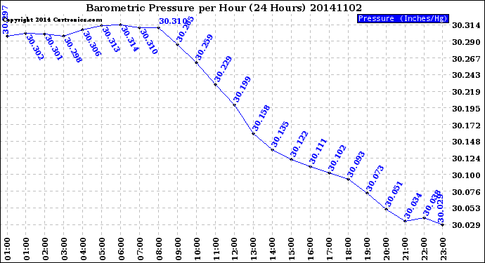 Milwaukee Weather Barometric Pressure<br>per Hour<br>(24 Hours)