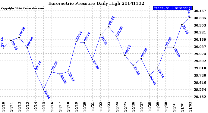 Milwaukee Weather Barometric Pressure<br>Daily High