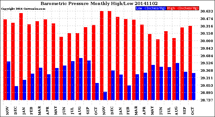 Milwaukee Weather Barometric Pressure<br>Monthly High/Low