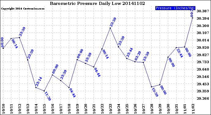 Milwaukee Weather Barometric Pressure<br>Daily Low