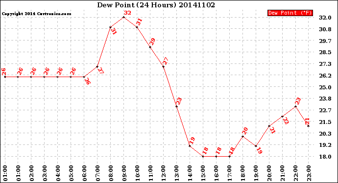 Milwaukee Weather Dew Point<br>(24 Hours)