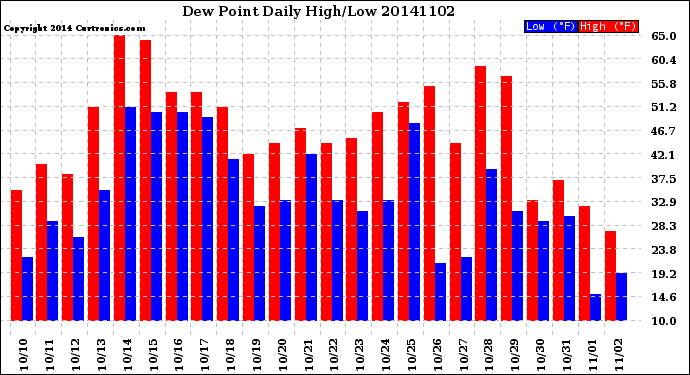 Milwaukee Weather Dew Point<br>Daily High/Low