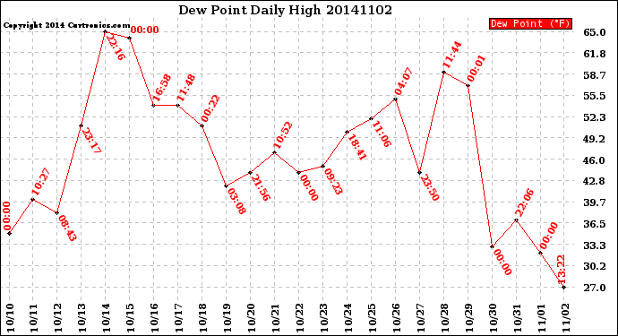 Milwaukee Weather Dew Point<br>Daily High