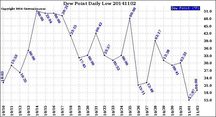 Milwaukee Weather Dew Point<br>Daily Low