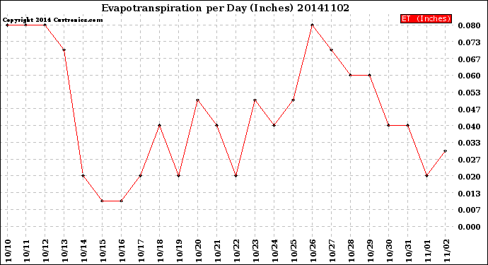 Milwaukee Weather Evapotranspiration<br>per Day (Inches)