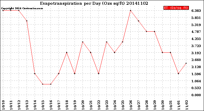 Milwaukee Weather Evapotranspiration<br>per Day (Ozs sq/ft)