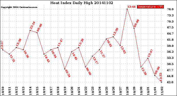 Milwaukee Weather Heat Index<br>Daily High