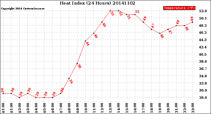 Milwaukee Weather Heat Index<br>(24 Hours)