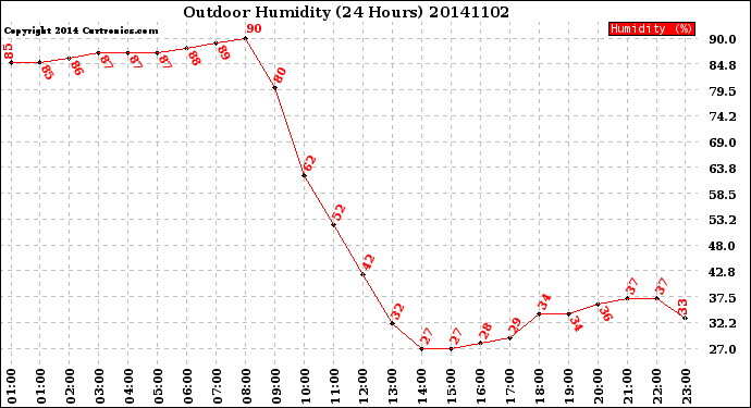 Milwaukee Weather Outdoor Humidity<br>(24 Hours)