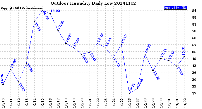 Milwaukee Weather Outdoor Humidity<br>Daily Low