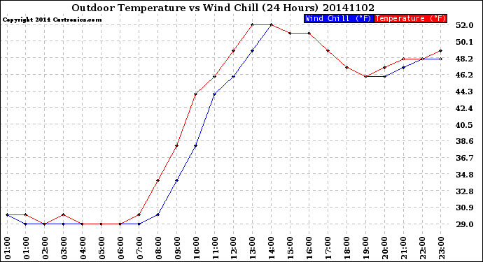 Milwaukee Weather Outdoor Temperature<br>vs Wind Chill<br>(24 Hours)