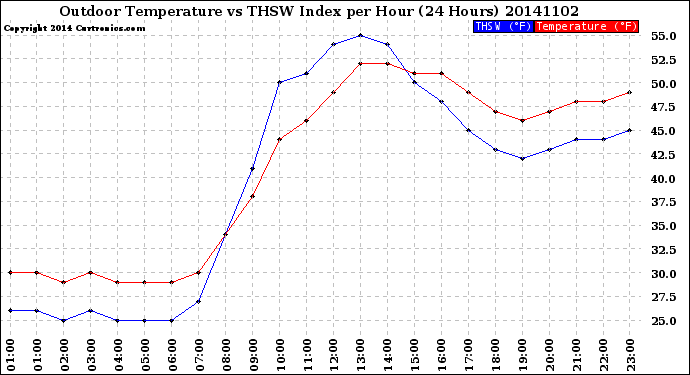 Milwaukee Weather Outdoor Temperature<br>vs THSW Index<br>per Hour<br>(24 Hours)