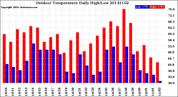 Milwaukee Weather Outdoor Temperature<br>Daily High/Low