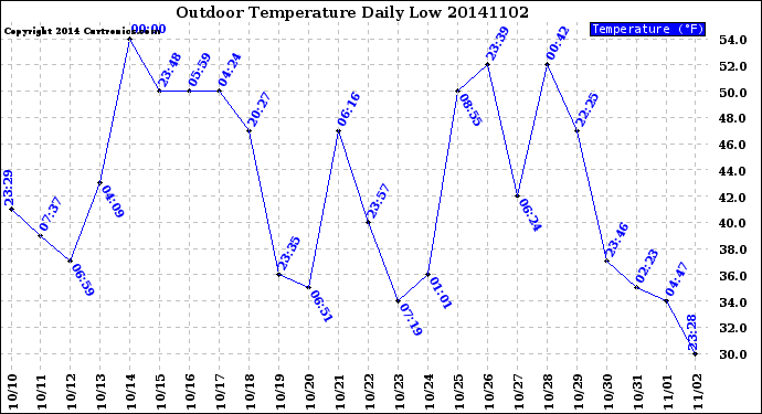 Milwaukee Weather Outdoor Temperature<br>Daily Low