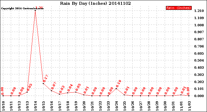 Milwaukee Weather Rain<br>By Day<br>(Inches)