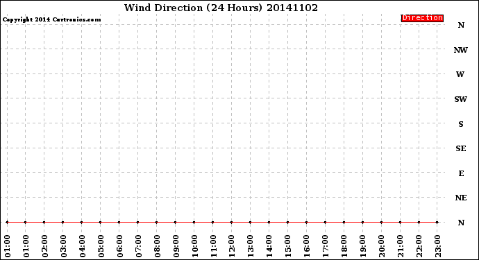 Milwaukee Weather Wind Direction<br>(24 Hours)