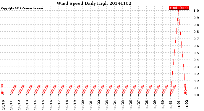 Milwaukee Weather Wind Speed<br>Daily High