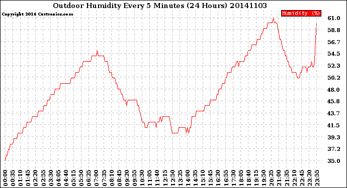 Milwaukee Weather Outdoor Humidity<br>Every 5 Minutes<br>(24 Hours)