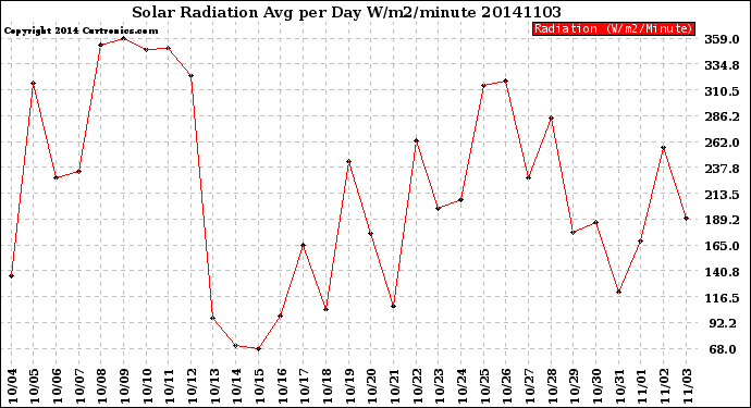 Milwaukee Weather Solar Radiation<br>Avg per Day W/m2/minute