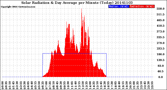 Milwaukee Weather Solar Radiation<br>& Day Average<br>per Minute<br>(Today)