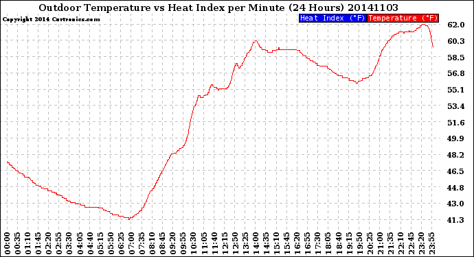 Milwaukee Weather Outdoor Temperature<br>vs Heat Index<br>per Minute<br>(24 Hours)