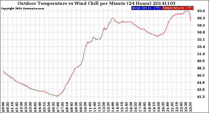 Milwaukee Weather Outdoor Temperature<br>vs Wind Chill<br>per Minute<br>(24 Hours)