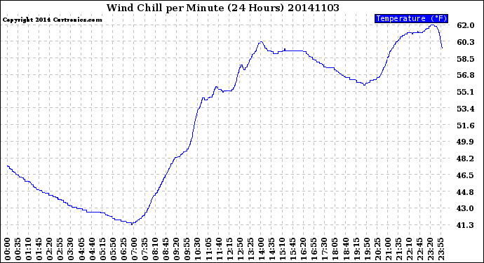 Milwaukee Weather Wind Chill<br>per Minute<br>(24 Hours)