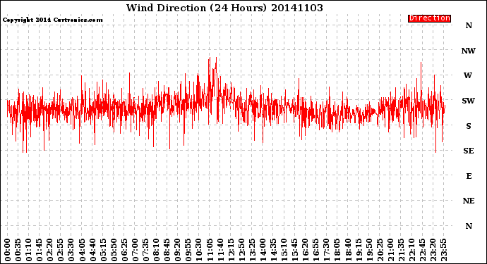 Milwaukee Weather Wind Direction<br>(24 Hours)